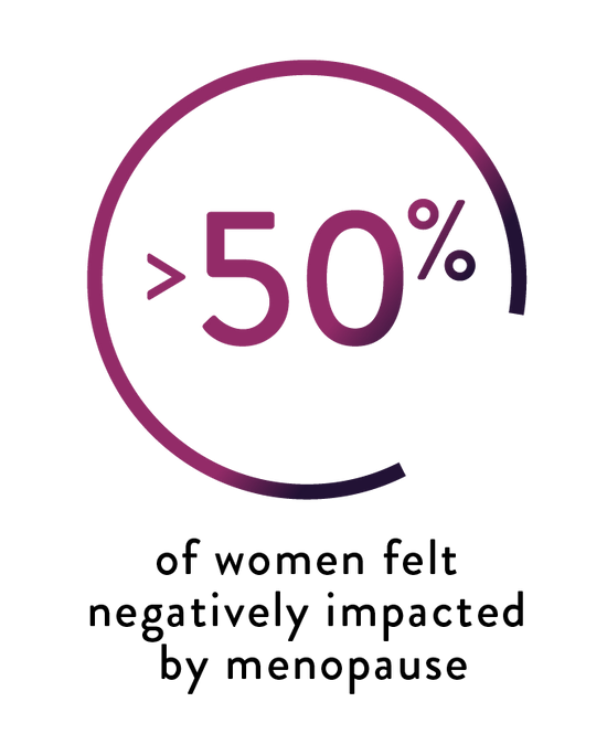 Greater than 50% of women felt negatively impacted by menopause