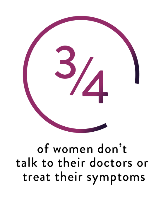 Three out of four women don't talk to their doctors or treat their symptoms