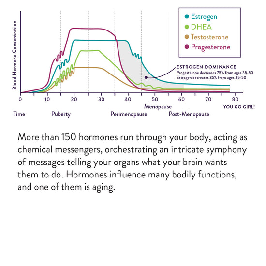 Chart graphing hormones levels as womon age from birth to Post-Menopause. Displays an increase during puberty and decrease between ages 30-55, depending on the hormone. 