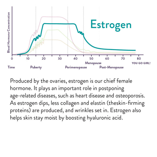Produced by the ovaries, estrogen is our chief female hormone. It plays an important role in postponing age-related diseases, such as heart disease and osteoporosis. As estrogen dips, less collagen and elastin (the skin-firming proteins) are produced, and wrinkles set in. Estrogen also helps skin stay moist by boosting hyaluronic acid. Chart show increases between age 10 and 18 and decrease after age 40.