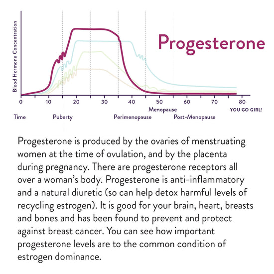 Progesterone is produced by the ovaries of menstruating women at the time of ovulation, and by the placenta during pregnancy. There are progesterone receptors all over a woman's body. Progesterone is anti-inflammatory and a natural diuretic (so can help detox harmful levels of recycling estrogen). It is good for your brain, heart, breasts and bones and has been found to prevent and protect against breast cancer. Chart shows an increase between ages 10 and 20 and a decrease after age 35.