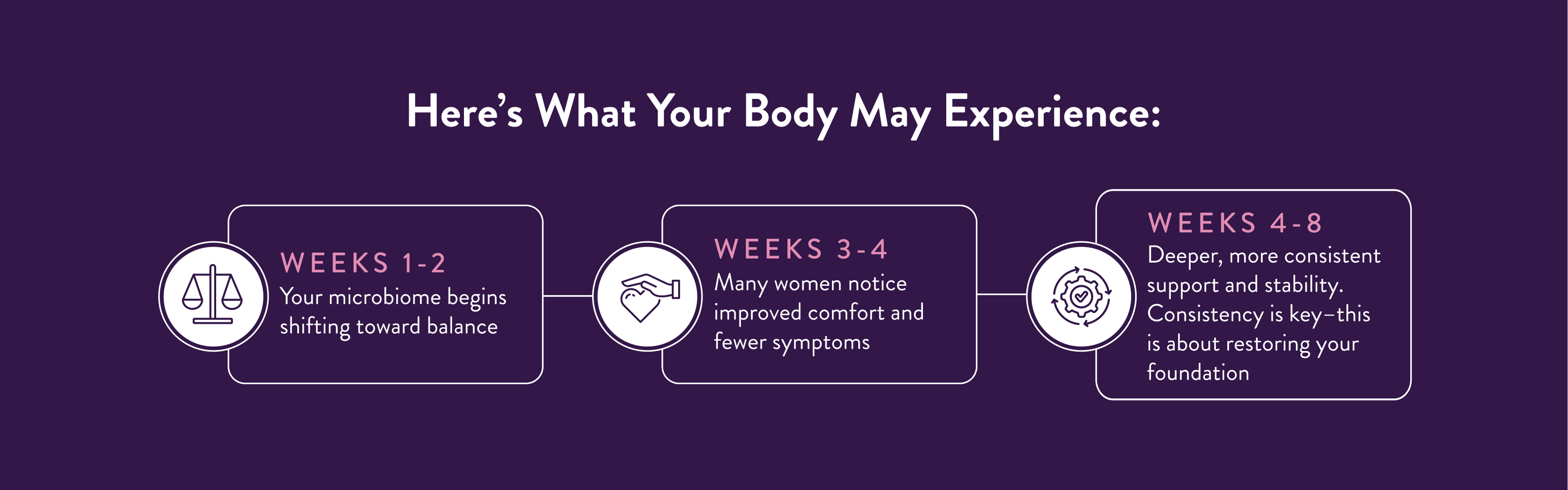 Diagram showing the experience of a body over weeks 1-4 with text on a purple background
