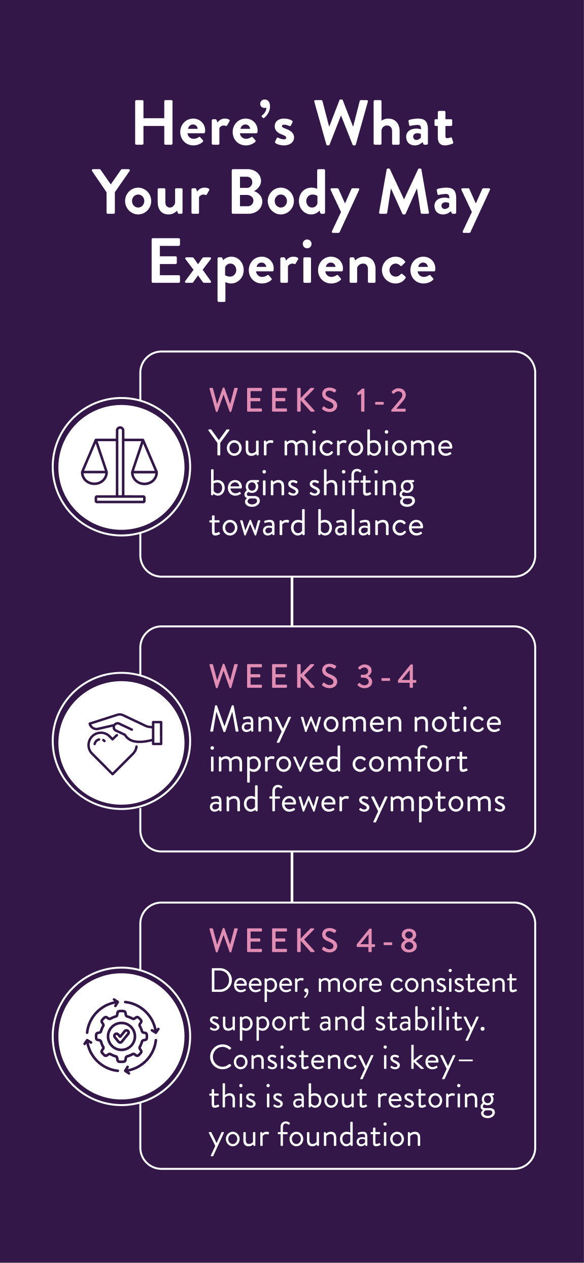 Infographic detailing the experience of a body shifting towards balance over weeks 1-8.
