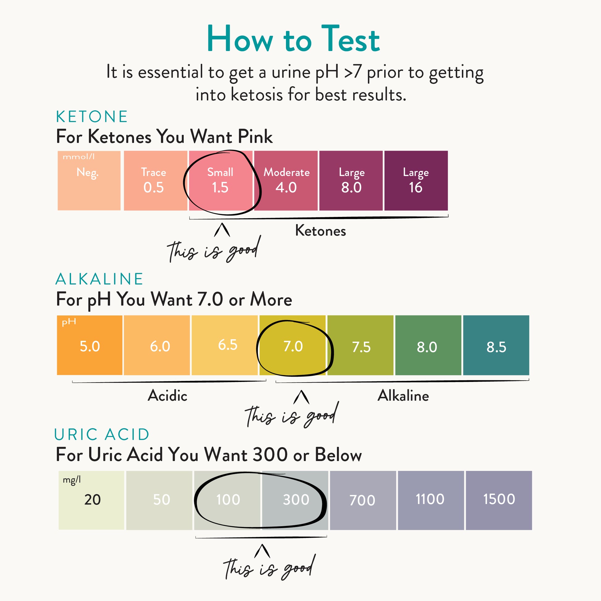 How to test. It is essential to get a urine pH greater than 7 prior to getting into ketosis for best results. For ketones you want pink. For uric acid you want 300 or below.