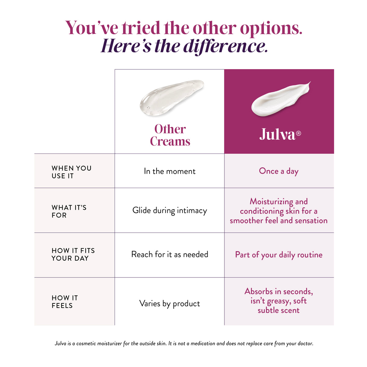 Julva® DHEA Vulvar Moisturizer for Vaginal Dryness